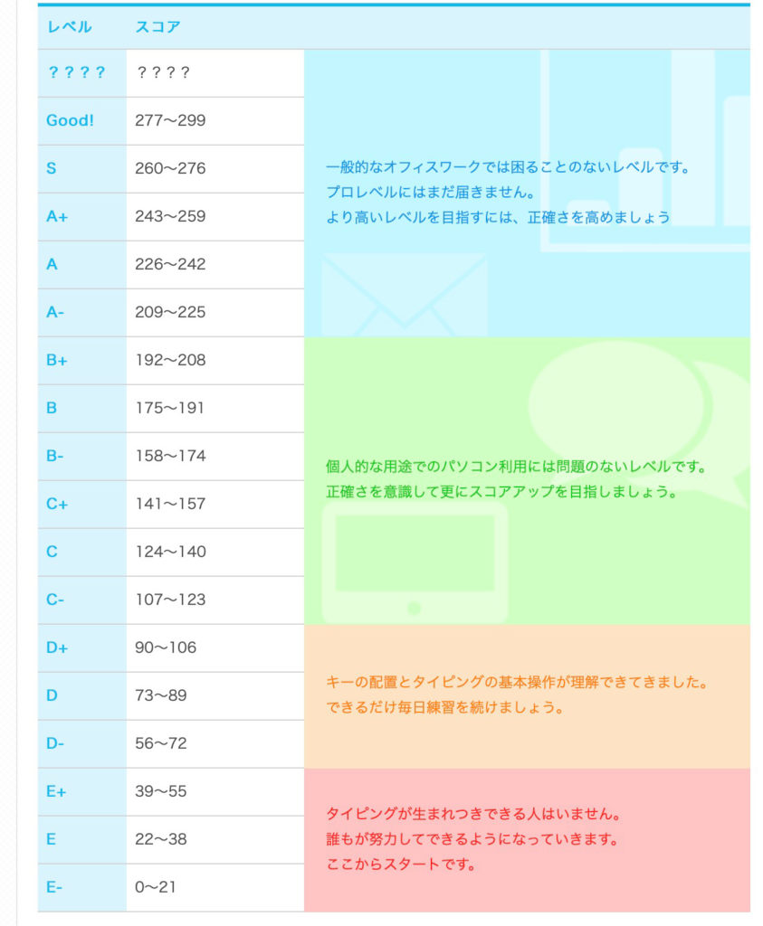 e-typing-score